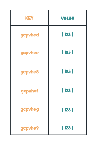 Figure 5. geohash value and geofence id in Redis